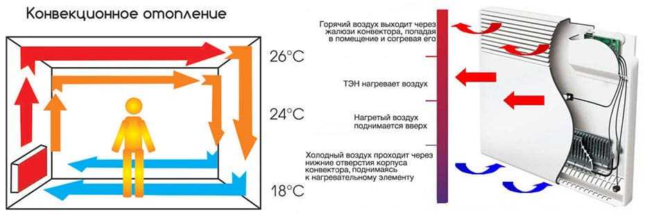 Конвекторный обогреватель: плюсы, минусы и лучшие модели