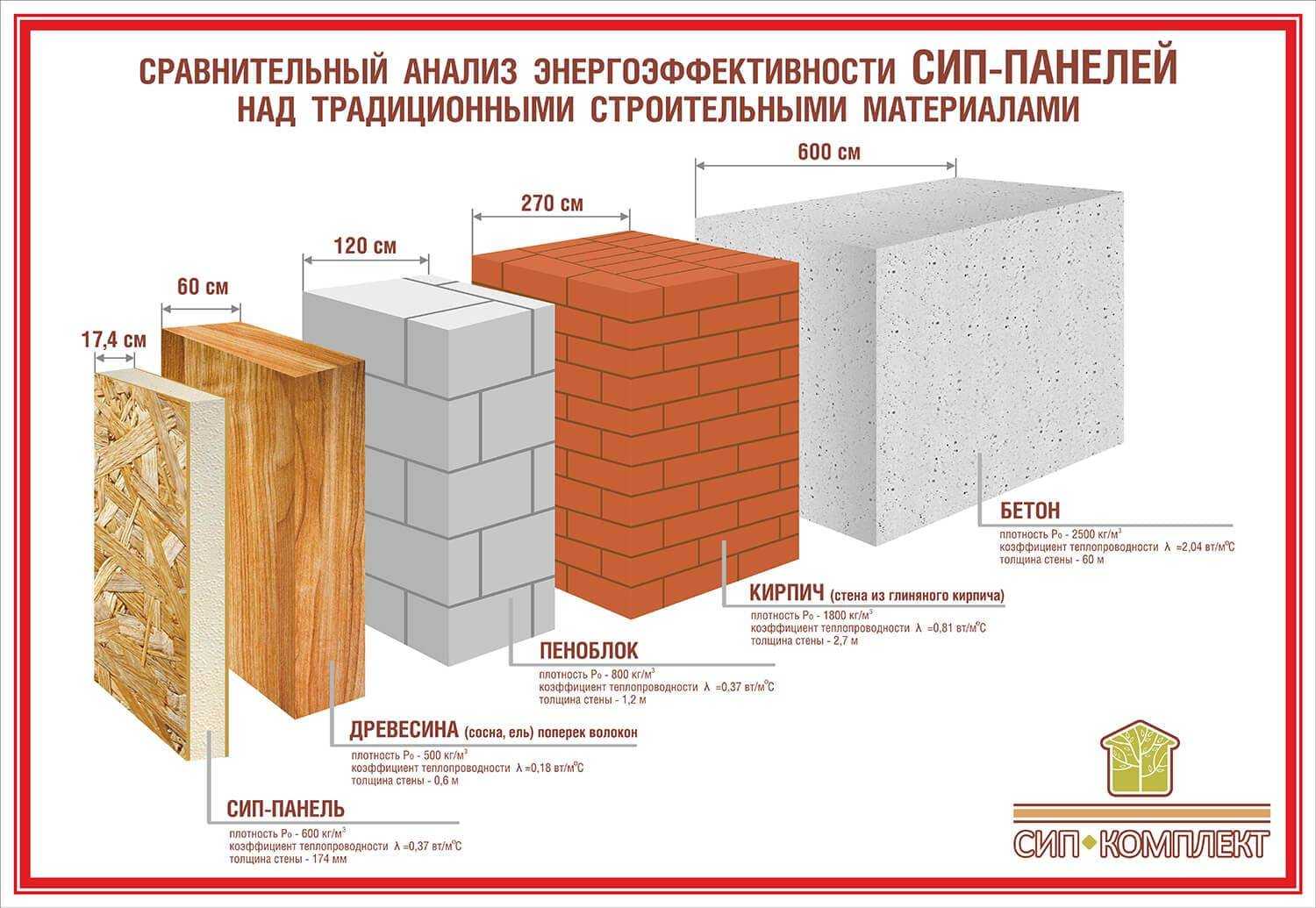 Теплопроводность строительных материалов: табличные значения