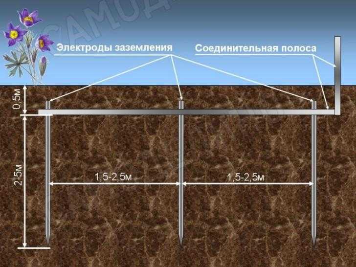 Заземление в частном доме своими руками - строительство и ремонт