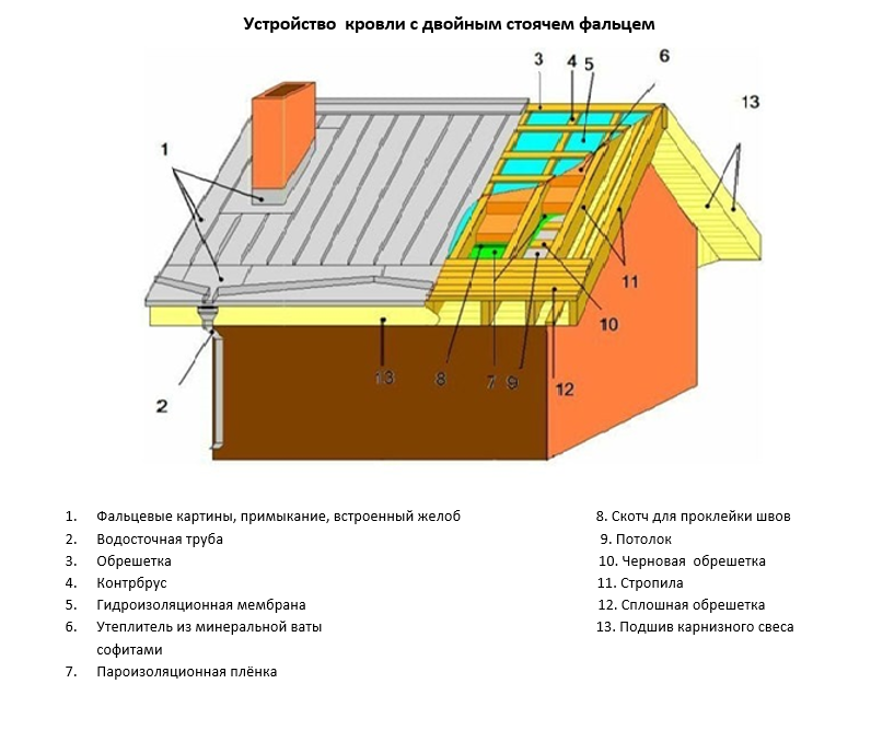 Металлическая кровля из оцинкованных листов: виды, особенности и монтаж