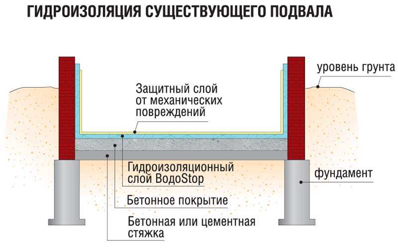 Гидроизоляция стяжки пола