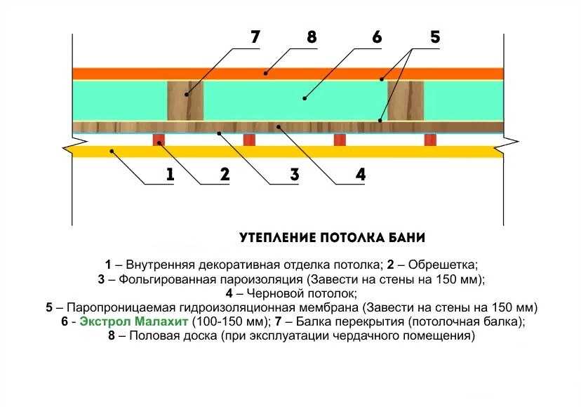 Как сделать пароизоляцию в бане: особенности, материалы и технологии монтажа своими руками