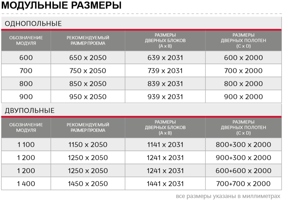 Размер дверного проема для двери 60–80 см