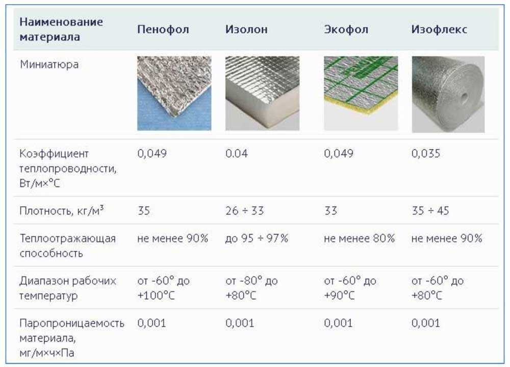 Пенофол: что это такое и как применяется,фото,достоинства и недостатки