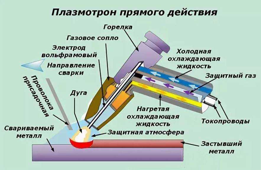 Плазменная резка металла: принцип работы и особенности технологии, устройство ручного резака