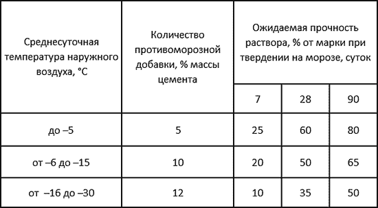 Противоморозная добавка в бетон: советы по выбору и возможные виды