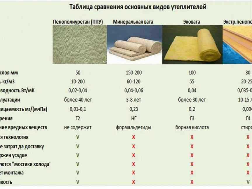Минеральная вата: характеристики виды и технология утепления