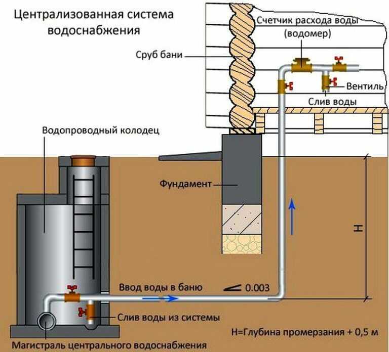 Водопровод в бане • banya-guru.ru
