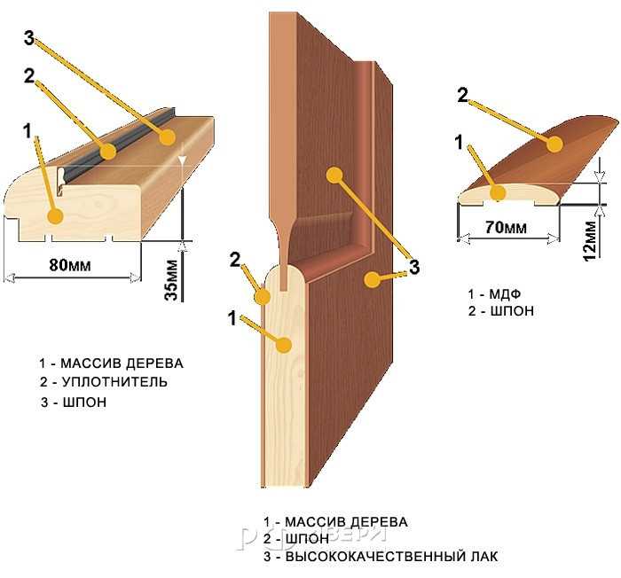 Ламинированные межкомнатные двери: преимущества и монтаж