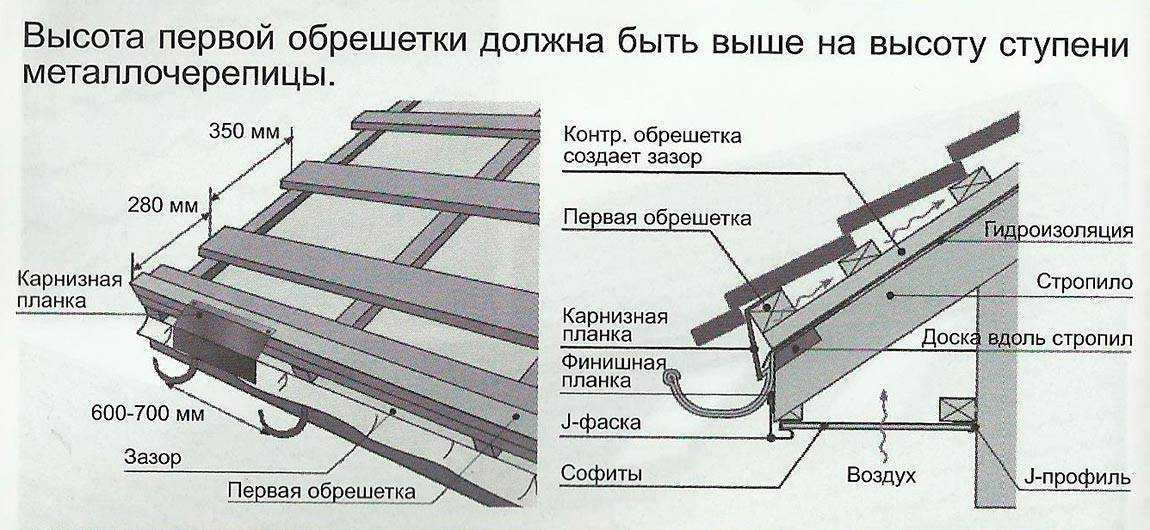 Устройство и монтаж мягкой кровли на крышу своими руками