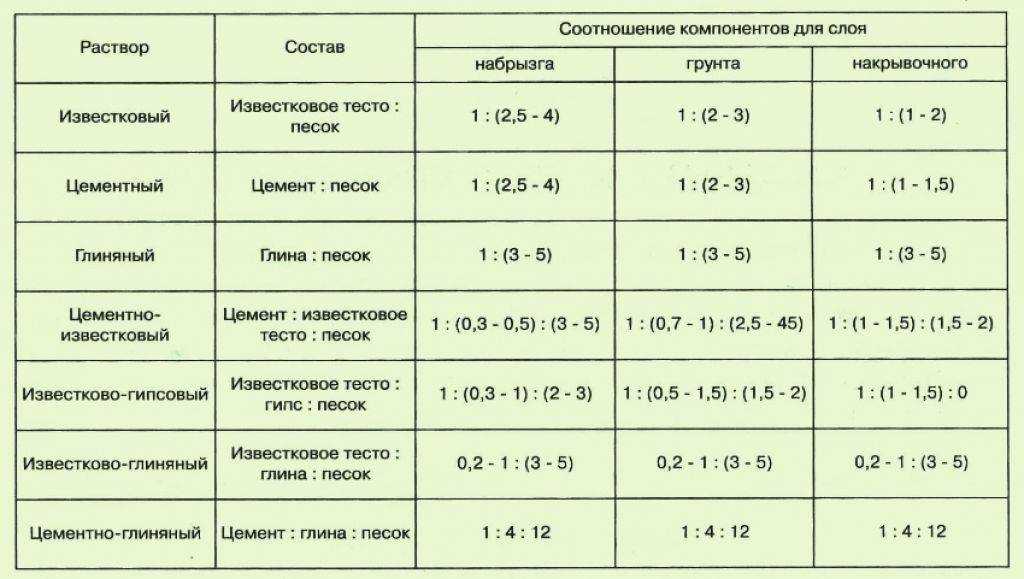 Цементно-известковый раствор - технические характеристики